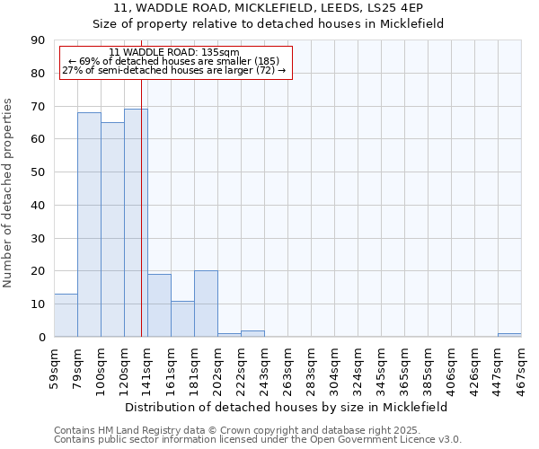 11, WADDLE ROAD, MICKLEFIELD, LEEDS, LS25 4EP: Size of property relative to detached houses houses in Micklefield