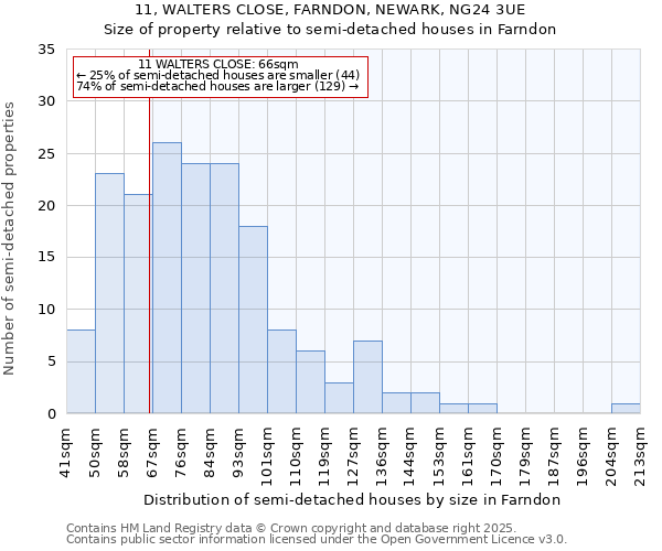 11, WALTERS CLOSE, FARNDON, NEWARK, NG24 3UE: Size of property relative to semi-detached houses houses in Farndon