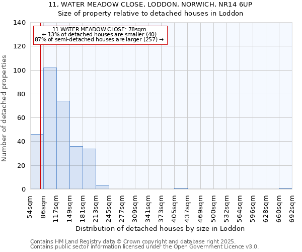 11, WATER MEADOW CLOSE, LODDON, NORWICH, NR14 6UP: Size of property relative to detached houses houses in Loddon
