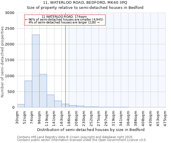 11, WATERLOO ROAD, BEDFORD, MK40 3PQ: Size of property relative to semi-detached houses houses in Bedford
