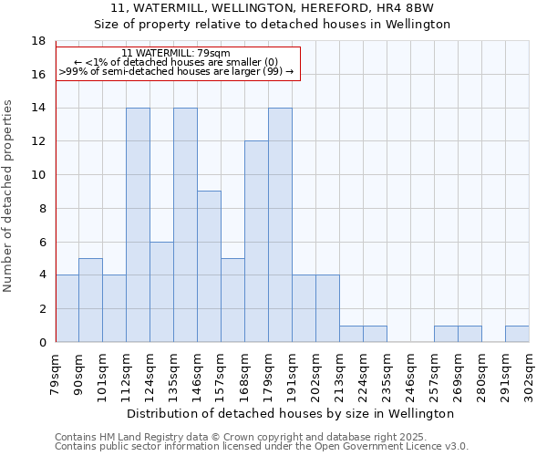 11, WATERMILL, WELLINGTON, HEREFORD, HR4 8BW: Size of property relative to detached houses houses in Wellington