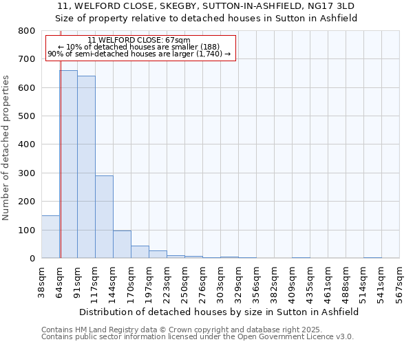 11, WELFORD CLOSE, SKEGBY, SUTTON-IN-ASHFIELD, NG17 3LD: Size of property relative to detached houses houses in Sutton in Ashfield