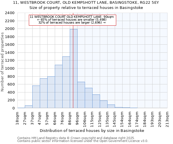11, WESTBROOK COURT, OLD KEMPSHOTT LANE, BASINGSTOKE, RG22 5EY: Size of property relative to terraced houses houses in Basingstoke