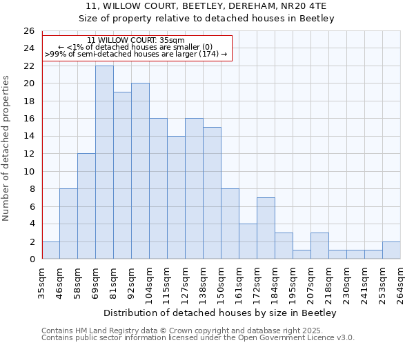 11, WILLOW COURT, BEETLEY, DEREHAM, NR20 4TE: Size of property relative to detached houses houses in Beetley