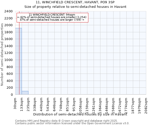 11, WINCHFIELD CRESCENT, HAVANT, PO9 3SP: Size of property relative to semi-detached houses houses in Havant