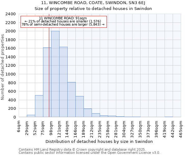 11, WINCOMBE ROAD, COATE, SWINDON, SN3 6EJ: Size of property relative to detached houses houses in Swindon