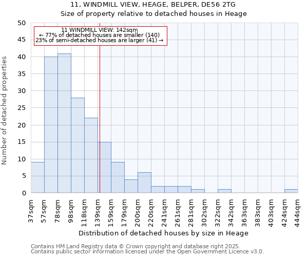 11, WINDMILL VIEW, HEAGE, BELPER, DE56 2TG: Size of property relative to detached houses houses in Heage
