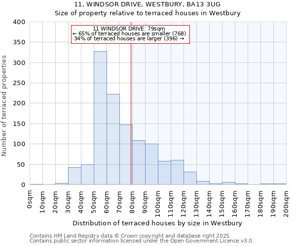 11, WINDSOR DRIVE, WESTBURY, BA13 3UG: Size of property relative to terraced houses houses in Westbury