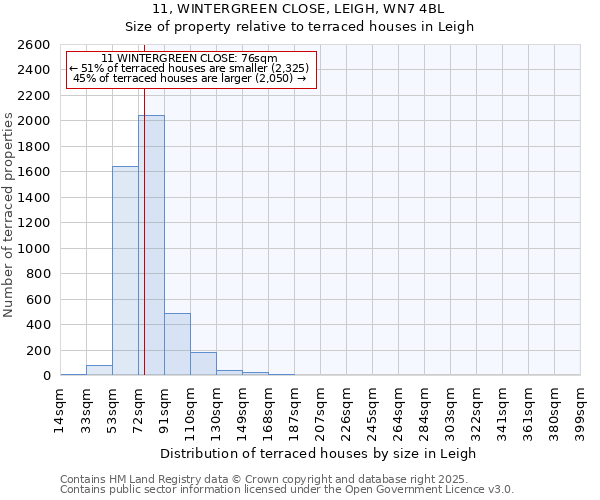 11, WINTERGREEN CLOSE, LEIGH, WN7 4BL: Size of property relative to terraced houses houses in Leigh