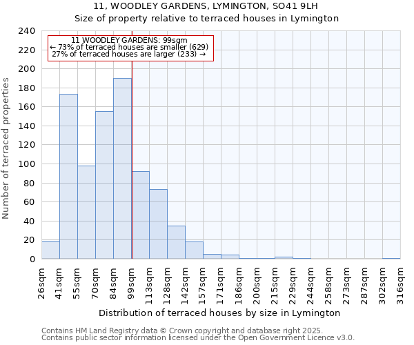 11, WOODLEY GARDENS, LYMINGTON, SO41 9LH: Size of property relative to terraced houses houses in Lymington