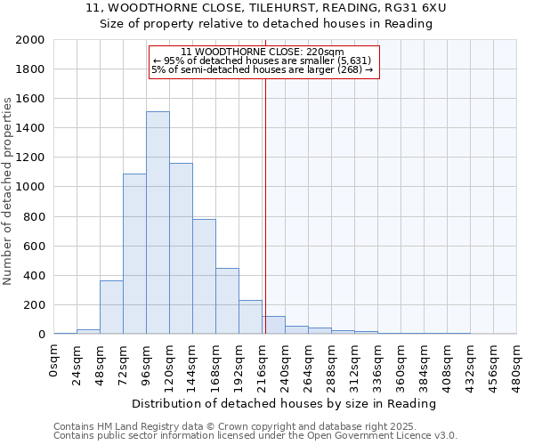 11, WOODTHORNE CLOSE, TILEHURST, READING, RG31 6XU: Size of property relative to detached houses houses in Reading
