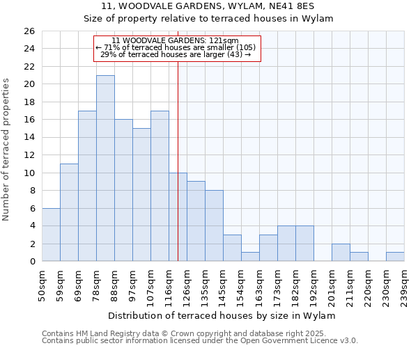 11, WOODVALE GARDENS, WYLAM, NE41 8ES: Size of property relative to terraced houses houses in Wylam