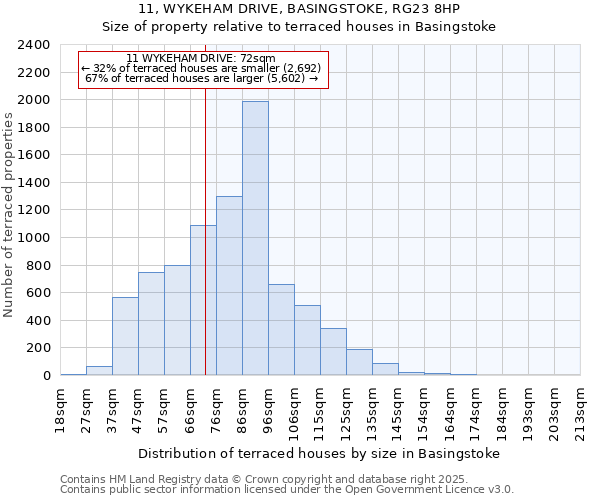 11, WYKEHAM DRIVE, BASINGSTOKE, RG23 8HP: Size of property relative to terraced houses houses in Basingstoke