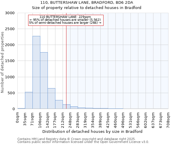 110, BUTTERSHAW LANE, BRADFORD, BD6 2DA: Size of property relative to detached houses houses in Bradford
