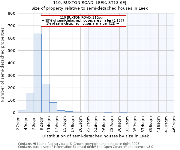 110, BUXTON ROAD, LEEK, ST13 6EJ: Size of property relative to semi-detached houses houses in Leek