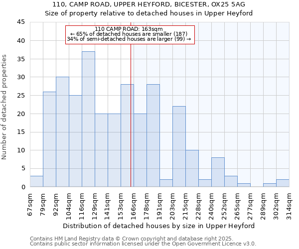 110, CAMP ROAD, UPPER HEYFORD, BICESTER, OX25 5AG: Size of property relative to detached houses houses in Upper Heyford