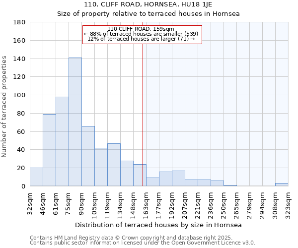 110, CLIFF ROAD, HORNSEA, HU18 1JE: Size of property relative to terraced houses houses in Hornsea