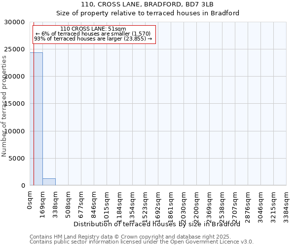 110, CROSS LANE, BRADFORD, BD7 3LB: Size of property relative to terraced houses houses in Bradford