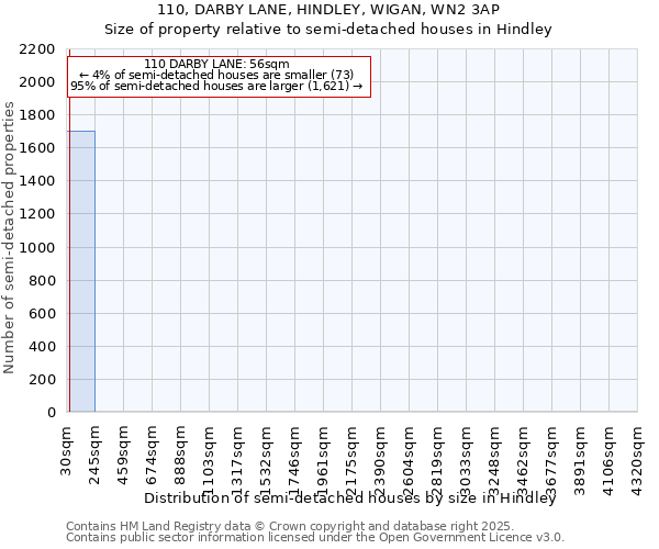 110, DARBY LANE, HINDLEY, WIGAN, WN2 3AP: Size of property relative to semi-detached houses houses in Hindley