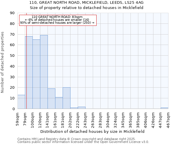 110, GREAT NORTH ROAD, MICKLEFIELD, LEEDS, LS25 4AG: Size of property relative to detached houses houses in Micklefield