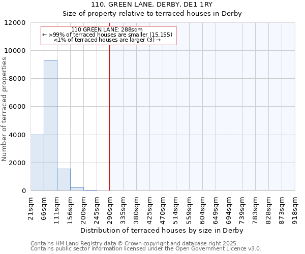 110, GREEN LANE, DERBY, DE1 1RY: Size of property relative to terraced houses houses in Derby