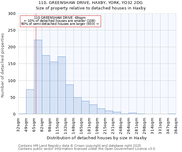 110, GREENSHAW DRIVE, HAXBY, YORK, YO32 2DG: Size of property relative to detached houses houses in Haxby