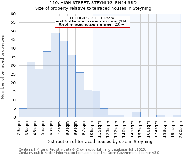 110, HIGH STREET, STEYNING, BN44 3RD: Size of property relative to terraced houses houses in Steyning