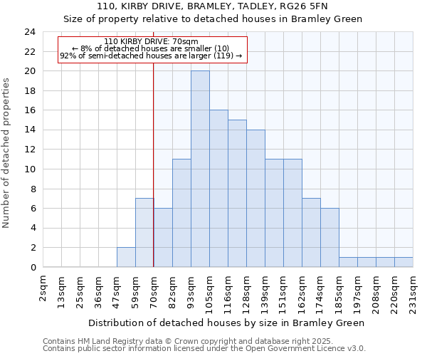110, KIRBY DRIVE, BRAMLEY, TADLEY, RG26 5FN: Size of property relative to detached houses houses in Bramley Green