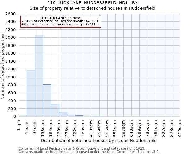 110, LUCK LANE, HUDDERSFIELD, HD1 4RA: Size of property relative to detached houses houses in Huddersfield