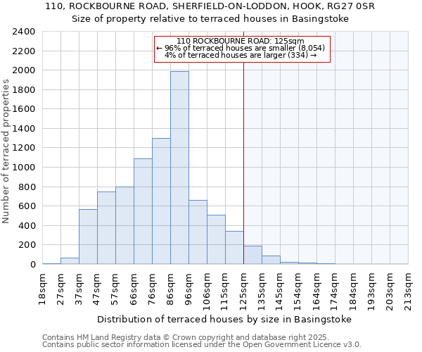 110, ROCKBOURNE ROAD, SHERFIELD-ON-LODDON, HOOK, RG27 0SR: Size of property relative to terraced houses houses in Basingstoke
