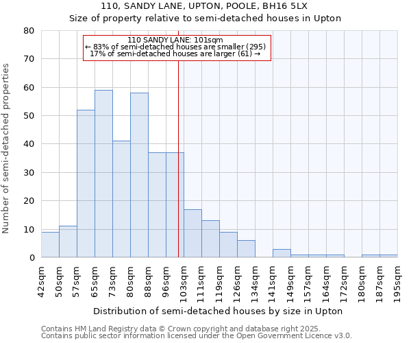 110, SANDY LANE, UPTON, POOLE, BH16 5LX: Size of property relative to semi-detached houses houses in Upton