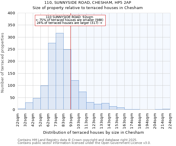 110, SUNNYSIDE ROAD, CHESHAM, HP5 2AP: Size of property relative to terraced houses houses in Chesham