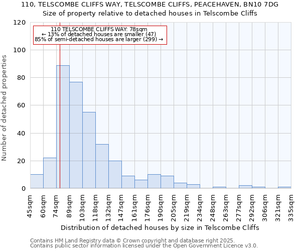 110, TELSCOMBE CLIFFS WAY, TELSCOMBE CLIFFS, PEACEHAVEN, BN10 7DG: Size of property relative to detached houses houses in Telscombe Cliffs