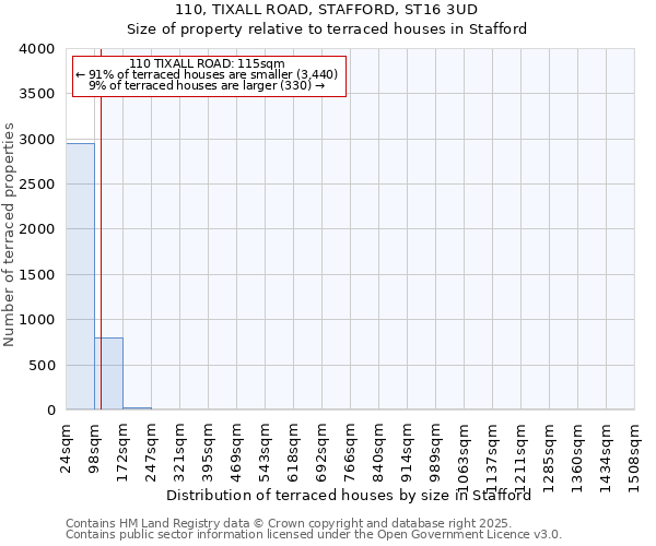 110, TIXALL ROAD, STAFFORD, ST16 3UD: Size of property relative to terraced houses houses in Stafford