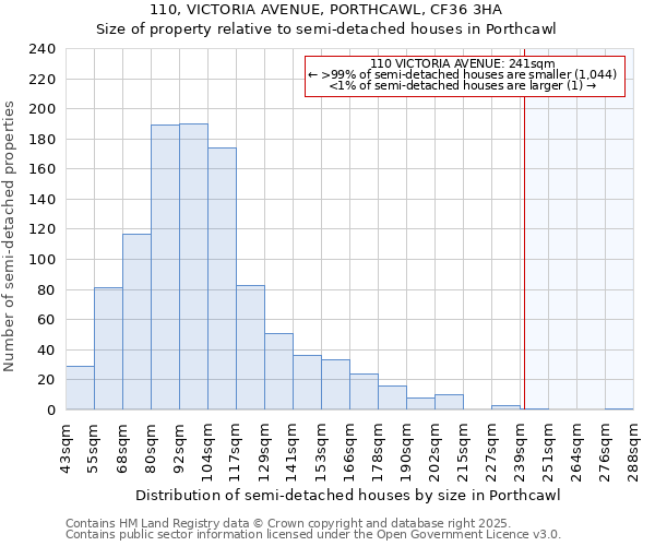 110, VICTORIA AVENUE, PORTHCAWL, CF36 3HA: Size of property relative to semi-detached houses houses in Porthcawl