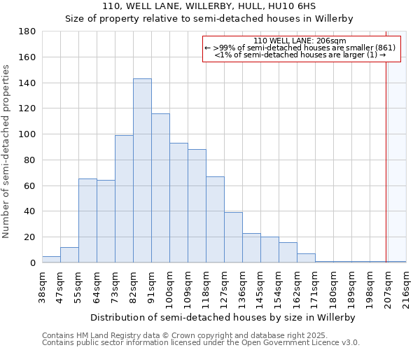 110, WELL LANE, WILLERBY, HULL, HU10 6HS: Size of property relative to semi-detached houses houses in Willerby
