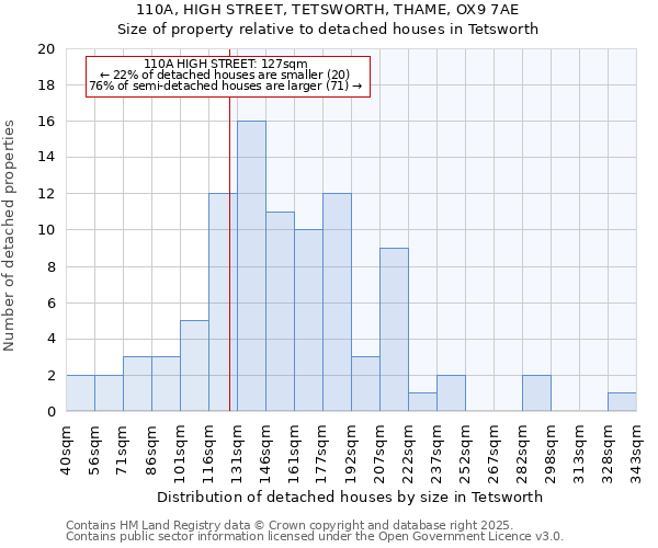 110A, HIGH STREET, TETSWORTH, THAME, OX9 7AE: Size of property relative to detached houses houses in Tetsworth