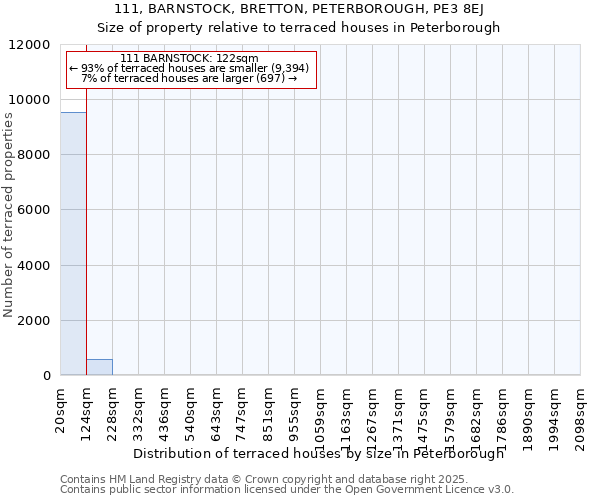 111, BARNSTOCK, BRETTON, PETERBOROUGH, PE3 8EJ: Size of property relative to terraced houses houses in Peterborough