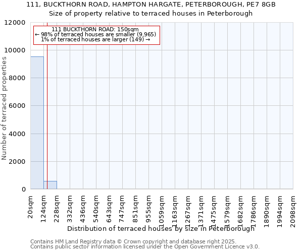 111, BUCKTHORN ROAD, HAMPTON HARGATE, PETERBOROUGH, PE7 8GB: Size of property relative to terraced houses houses in Peterborough