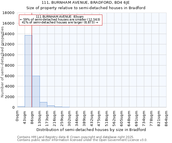 111, BURNHAM AVENUE, BRADFORD, BD4 6JE: Size of property relative to semi-detached houses houses in Bradford