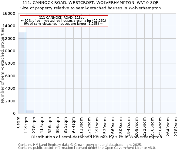 111, CANNOCK ROAD, WESTCROFT, WOLVERHAMPTON, WV10 8QR: Size of property relative to semi-detached houses houses in Wolverhampton
