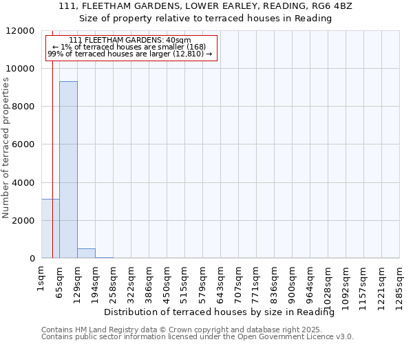 111, FLEETHAM GARDENS, LOWER EARLEY, READING, RG6 4BZ: Size of property relative to terraced houses houses in Reading