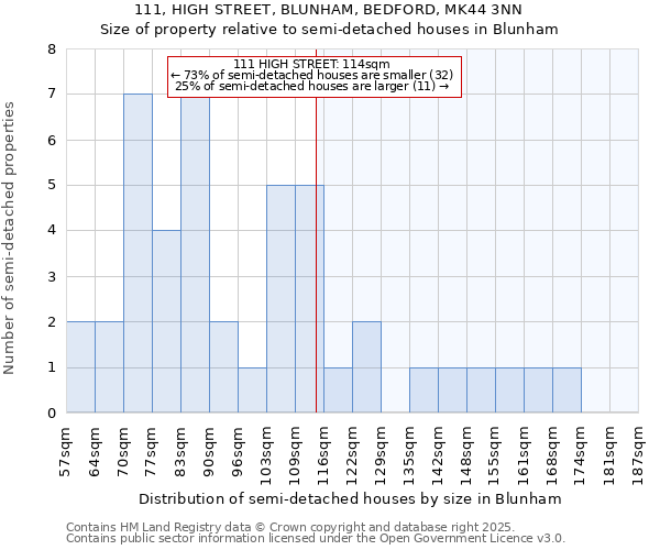 111, HIGH STREET, BLUNHAM, BEDFORD, MK44 3NN: Size of property relative to semi-detached houses houses in Blunham