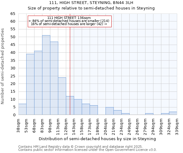 111, HIGH STREET, STEYNING, BN44 3LH: Size of property relative to semi-detached houses houses in Steyning