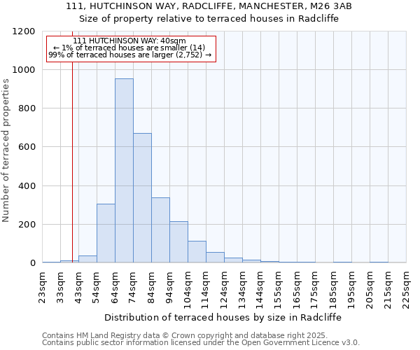 111, HUTCHINSON WAY, RADCLIFFE, MANCHESTER, M26 3AB: Size of property relative to terraced houses houses in Radcliffe