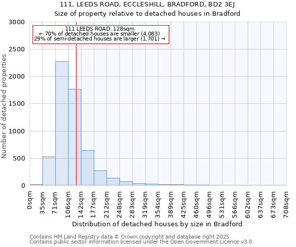 111, LEEDS ROAD, ECCLESHILL, BRADFORD, BD2 3EJ: Size of property relative to detached houses houses in Bradford