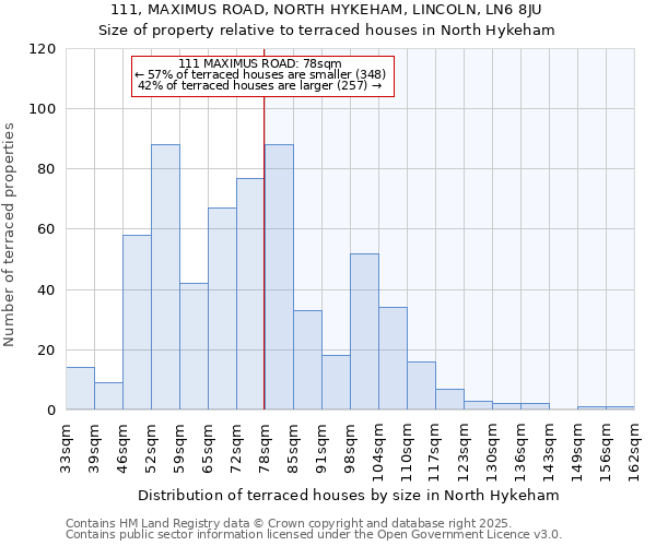 111, MAXIMUS ROAD, NORTH HYKEHAM, LINCOLN, LN6 8JU: Size of property relative to terraced houses houses in North Hykeham