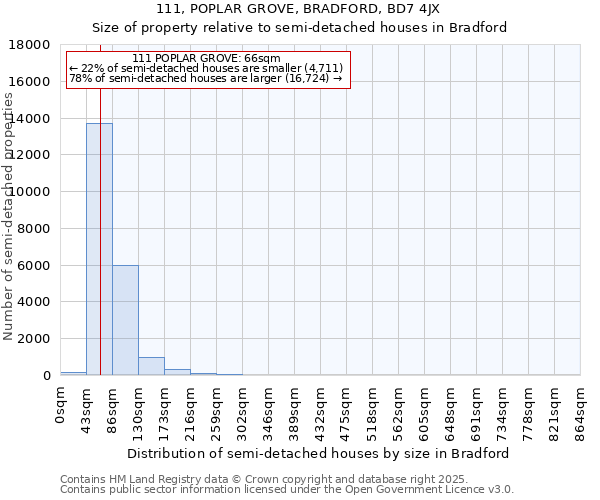 111, POPLAR GROVE, BRADFORD, BD7 4JX: Size of property relative to semi-detached houses houses in Bradford