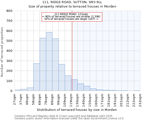 111, RIDGE ROAD, SUTTON, SM3 9LL: Size of property relative to terraced houses houses in Morden