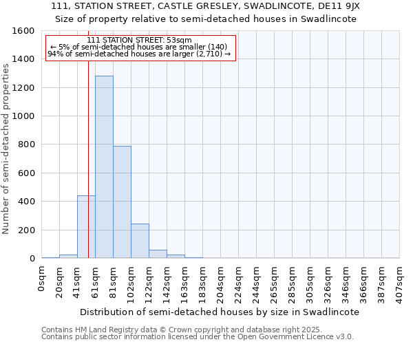 111, STATION STREET, CASTLE GRESLEY, SWADLINCOTE, DE11 9JX: Size of property relative to semi-detached houses houses in Swadlincote
